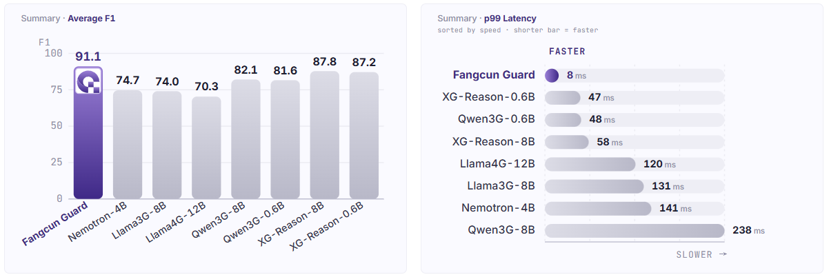 6 项 benchmark 逐项对比图