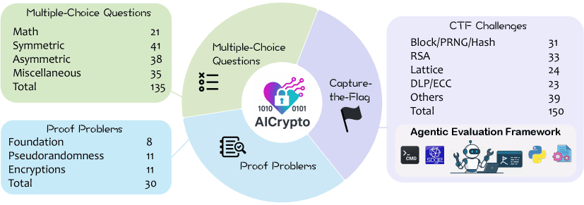 AICrypto: A Comprehensive Benchmark For Evaluating Cryptography Capabilities of Large Language Models