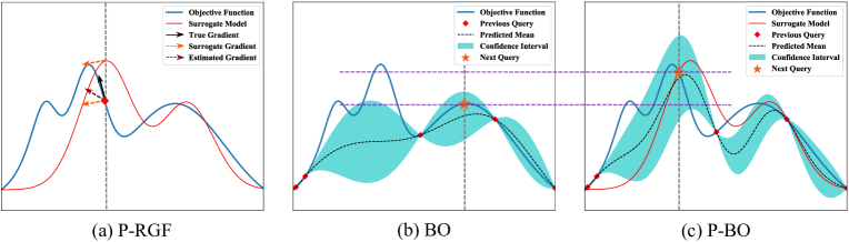 Efficient Black-box Adversarial Attacks via Bayesian Optimization Guided by a Function Prior