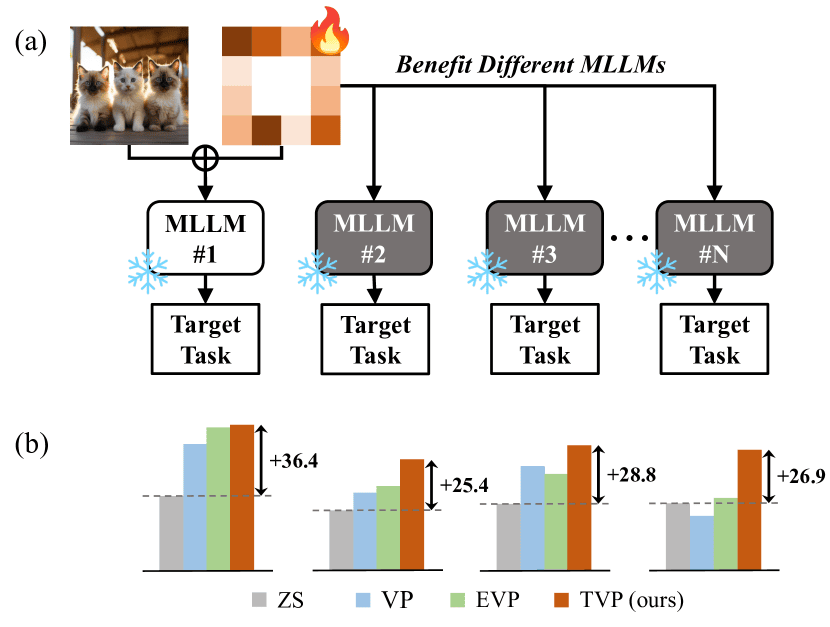 Exploring the Transferability of Visual Prompting for Multimodal Large Language Models