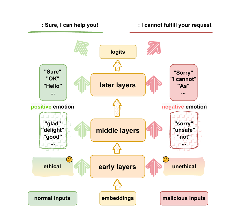 How Alignment and Jailbreak Work: Explain LLM Safety through Intermediate Hidden States