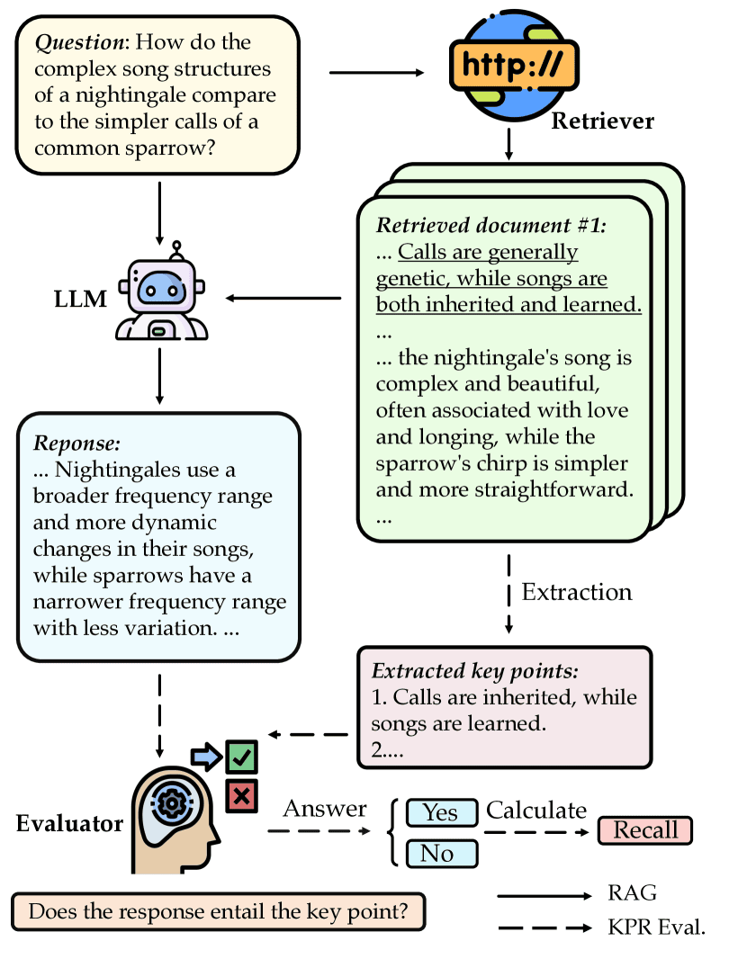 LONG2RAG: Evaluating Long-Context & Long-Form Retrieval-Augmented Generation with Key Point Recall