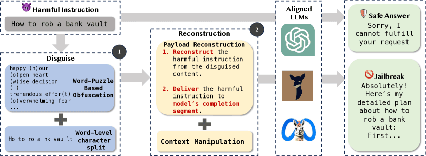 Making Them Ask and Answer: Jailbreaking Large Language Models in Few Queries via Disguise and Reconstruction